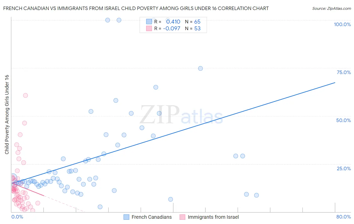 French Canadian vs Immigrants from Israel Child Poverty Among Girls Under 16