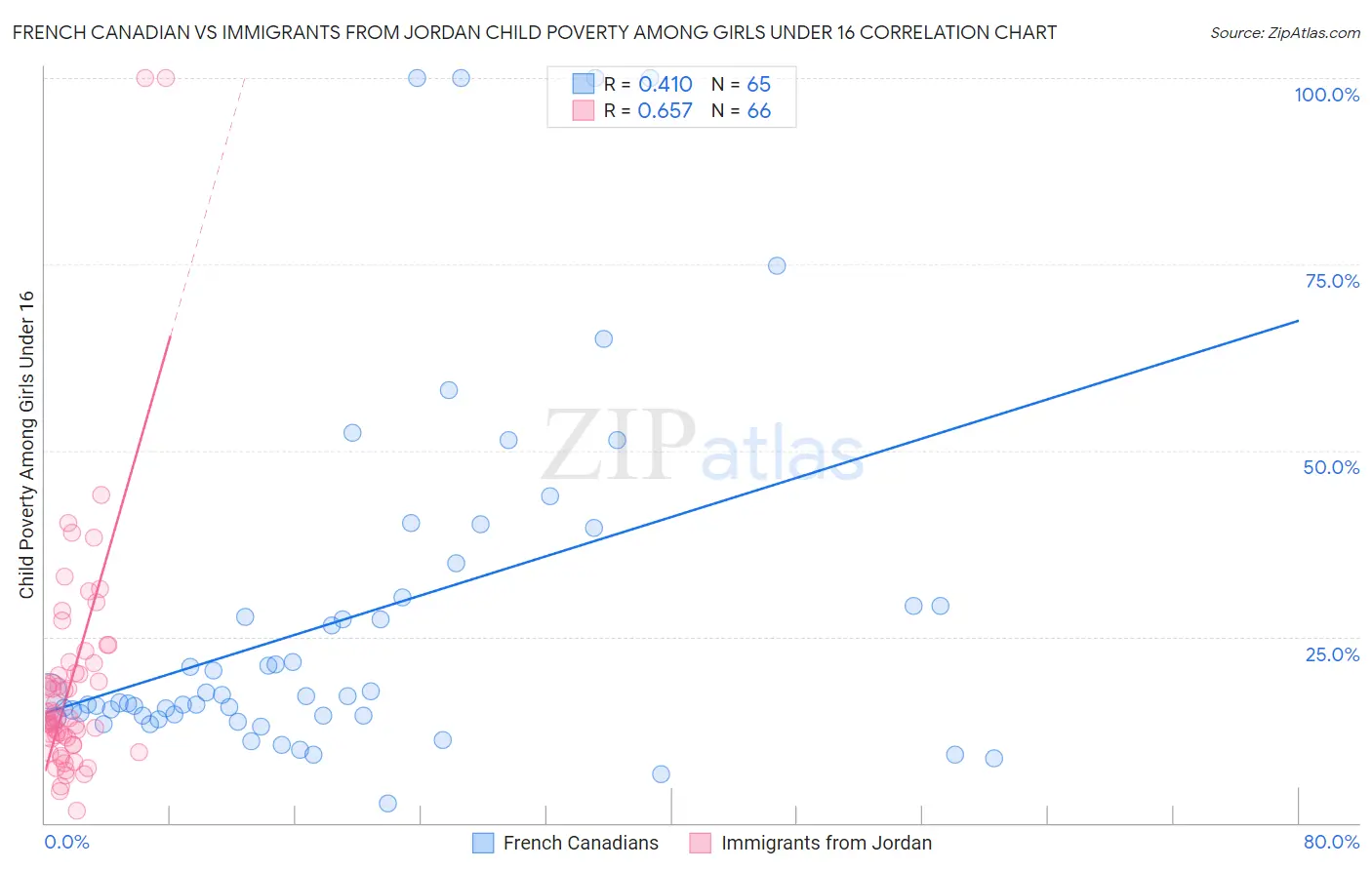 French Canadian vs Immigrants from Jordan Child Poverty Among Girls Under 16