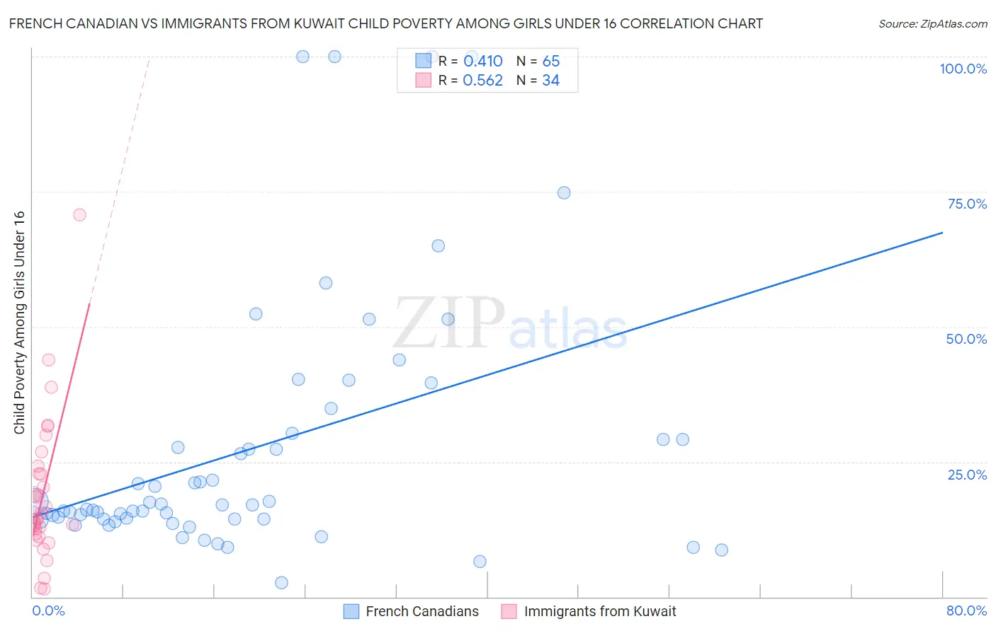 French Canadian vs Immigrants from Kuwait Child Poverty Among Girls Under 16