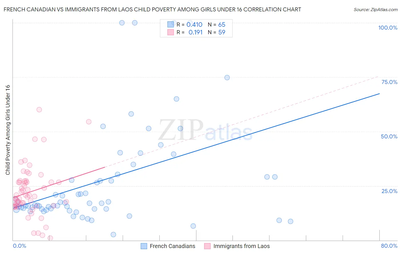 French Canadian vs Immigrants from Laos Child Poverty Among Girls Under 16
