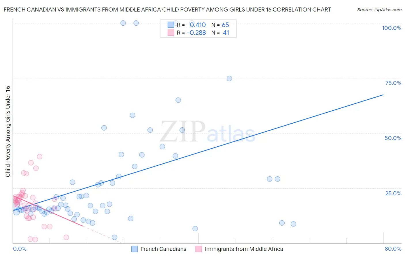 French Canadian vs Immigrants from Middle Africa Child Poverty Among Girls Under 16