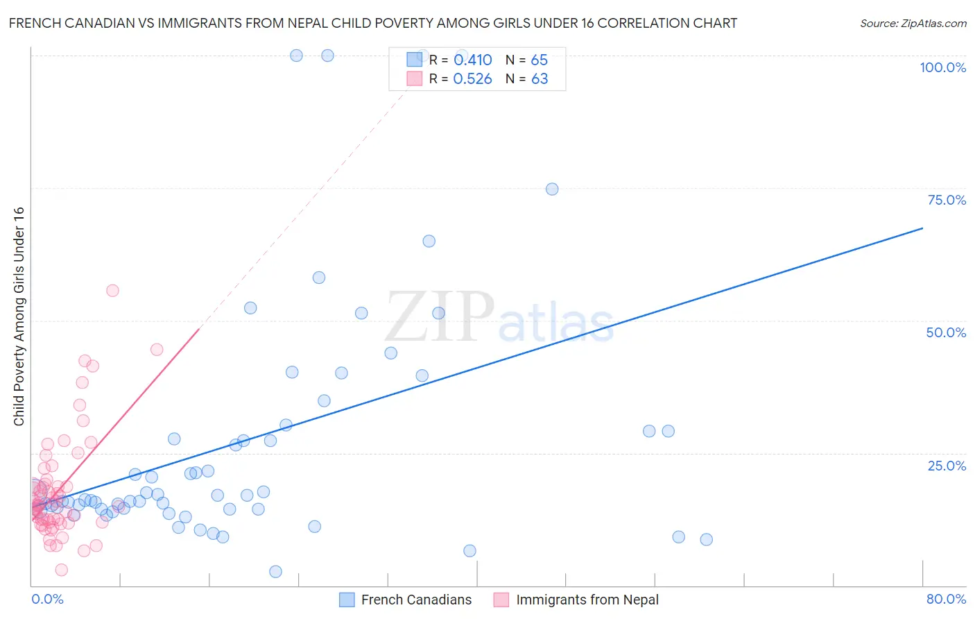 French Canadian vs Immigrants from Nepal Child Poverty Among Girls Under 16