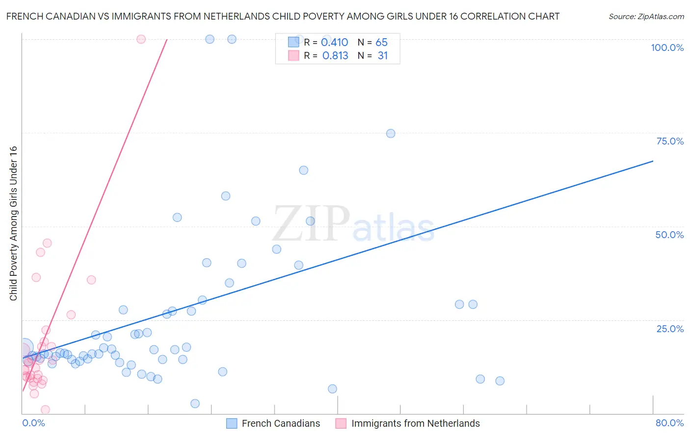 French Canadian vs Immigrants from Netherlands Child Poverty Among Girls Under 16