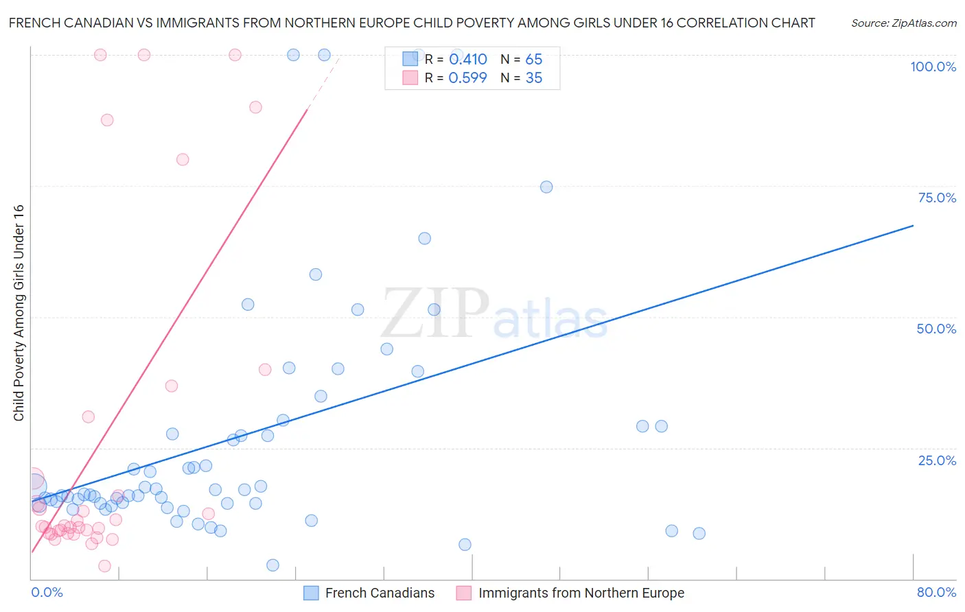 French Canadian vs Immigrants from Northern Europe Child Poverty Among Girls Under 16