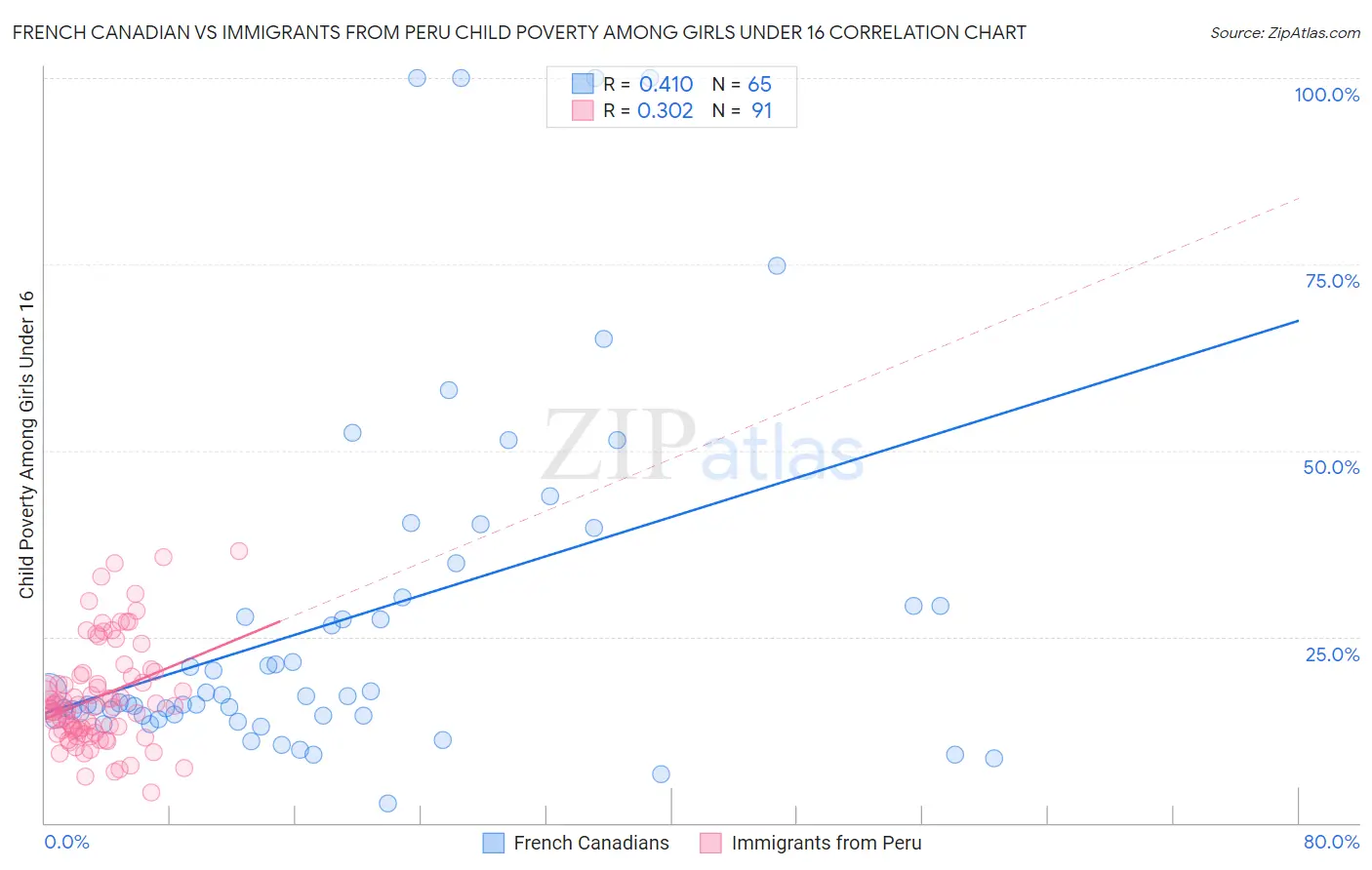 French Canadian vs Immigrants from Peru Child Poverty Among Girls Under 16