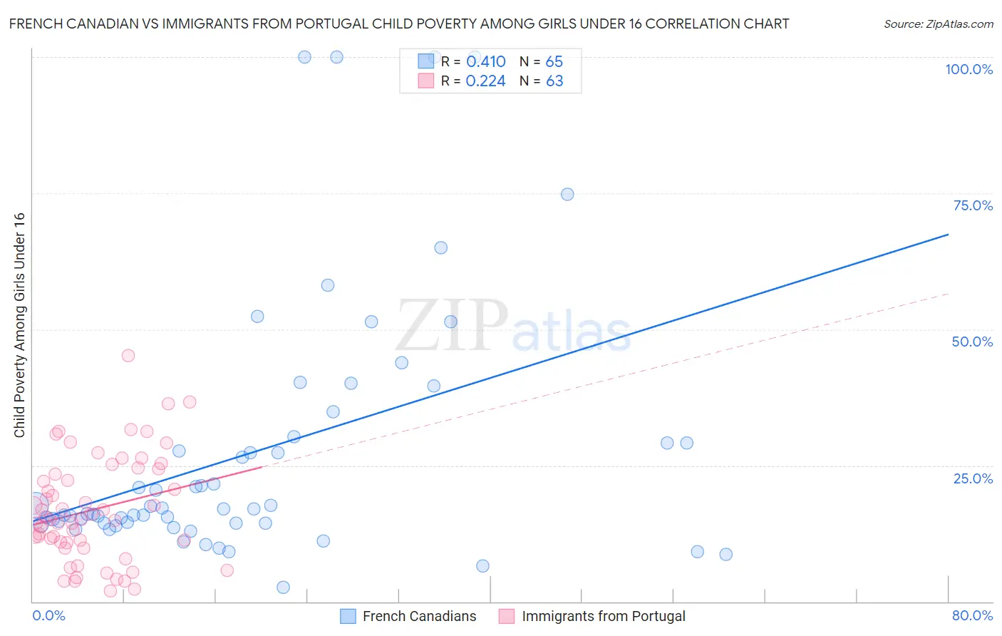 French Canadian vs Immigrants from Portugal Child Poverty Among Girls Under 16