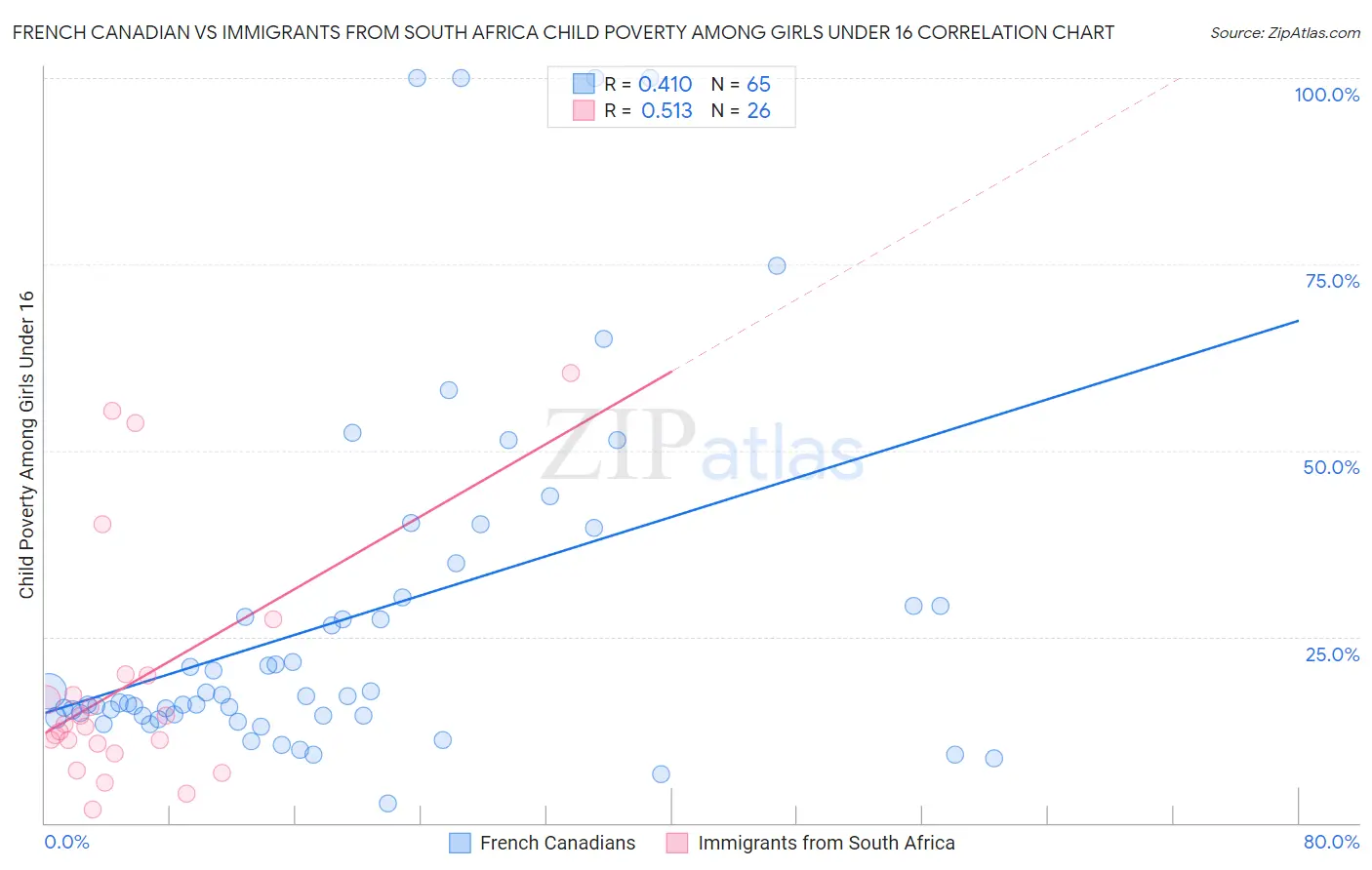 French Canadian vs Immigrants from South Africa Child Poverty Among Girls Under 16