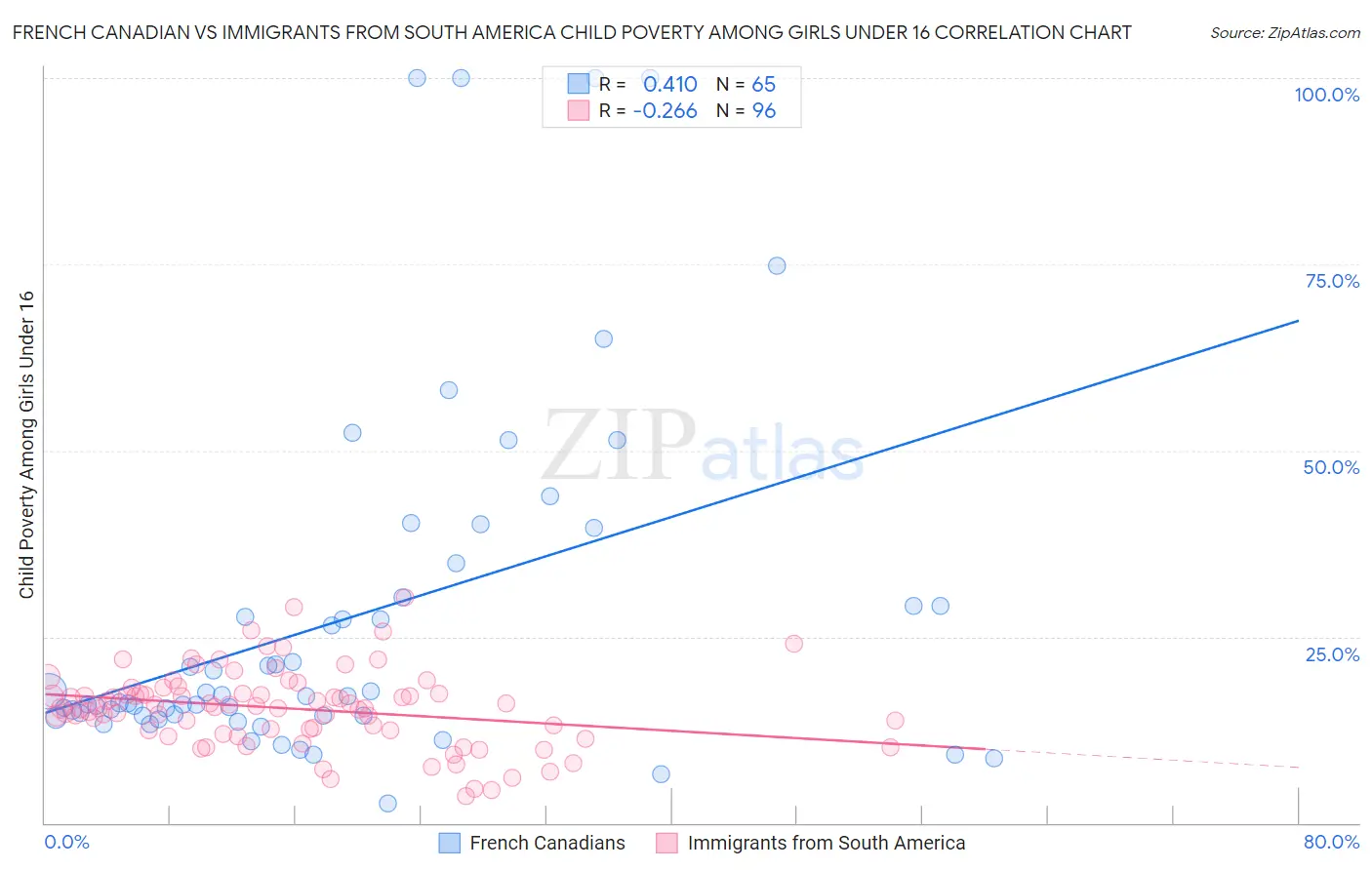 French Canadian vs Immigrants from South America Child Poverty Among Girls Under 16