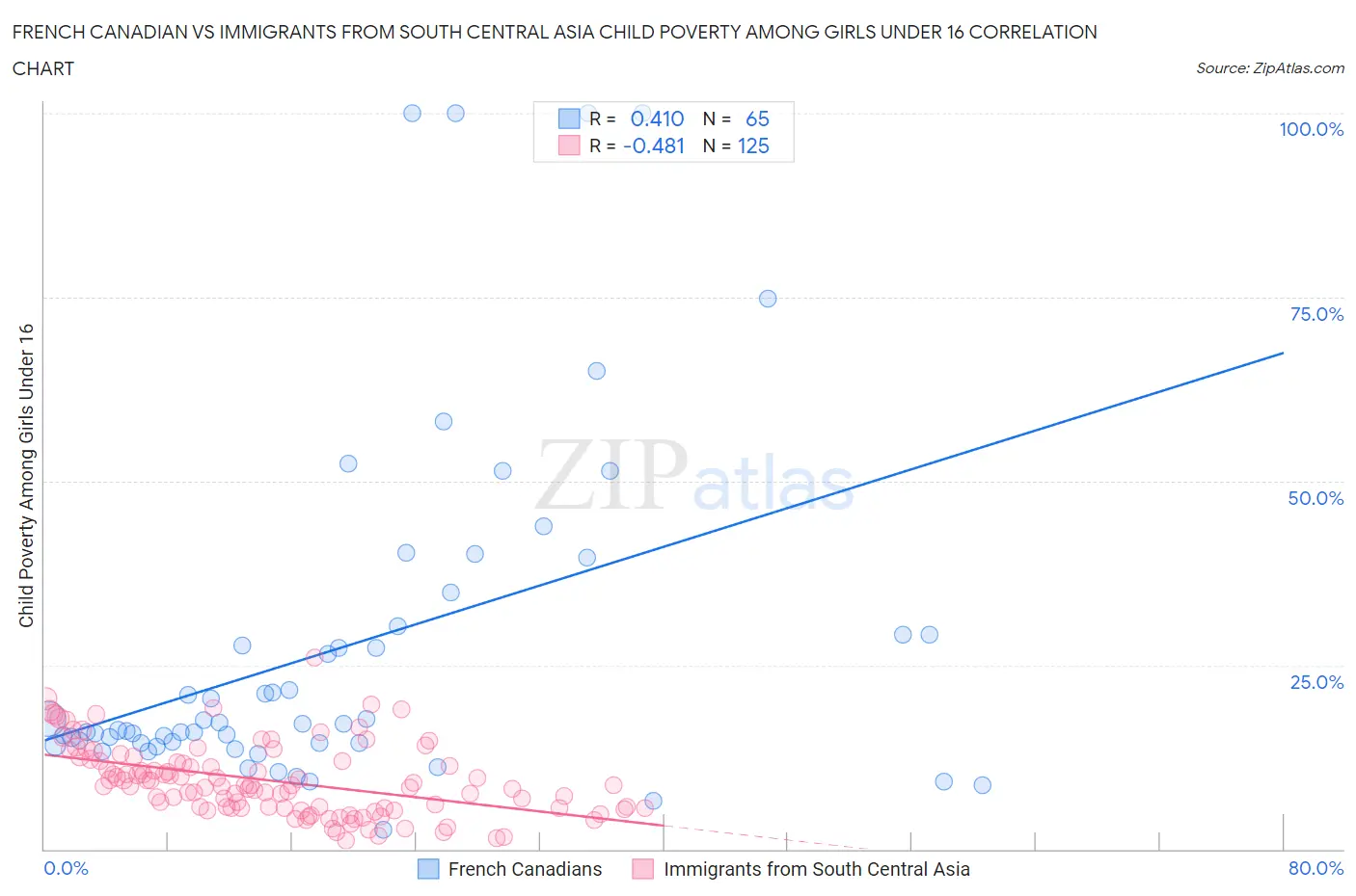 French Canadian vs Immigrants from South Central Asia Child Poverty Among Girls Under 16