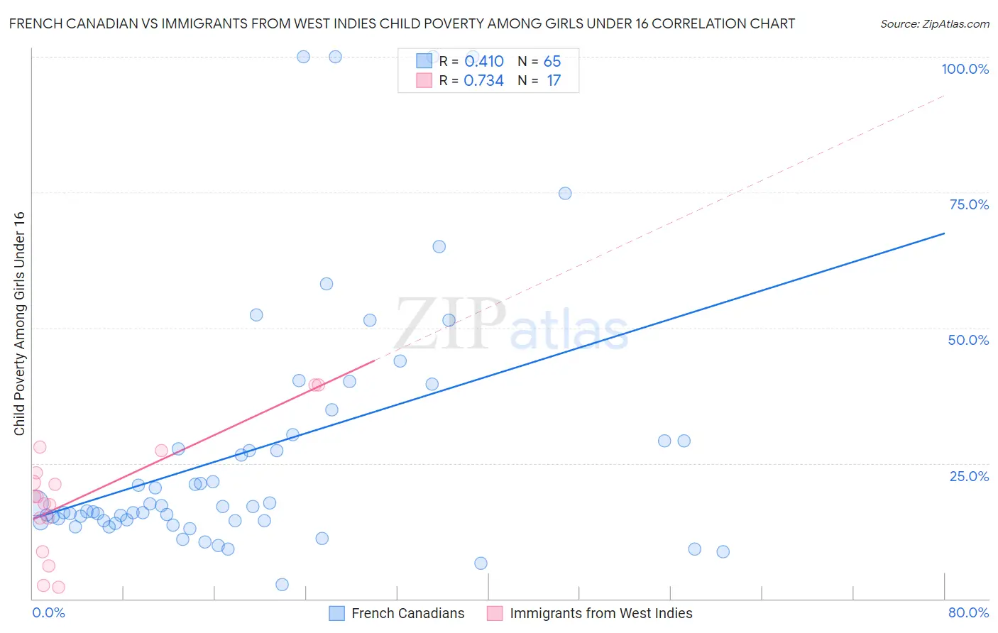 French Canadian vs Immigrants from West Indies Child Poverty Among Girls Under 16