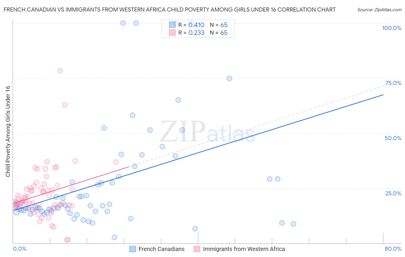French Canadian vs Immigrants from Western Africa Child Poverty Among Girls Under 16