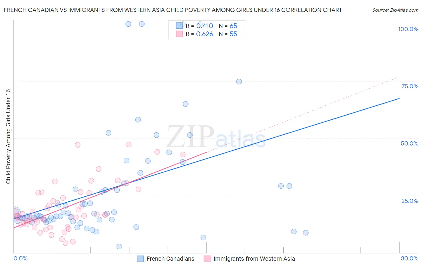 French Canadian vs Immigrants from Western Asia Child Poverty Among Girls Under 16