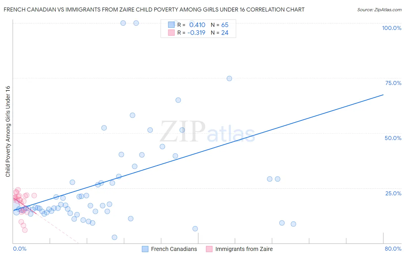 French Canadian vs Immigrants from Zaire Child Poverty Among Girls Under 16
