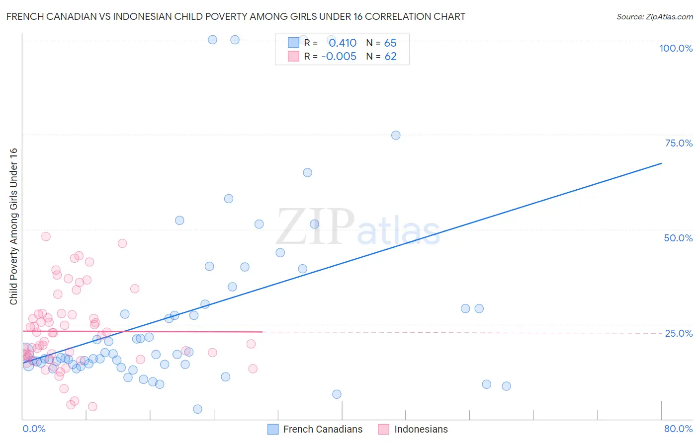 French Canadian vs Indonesian Child Poverty Among Girls Under 16