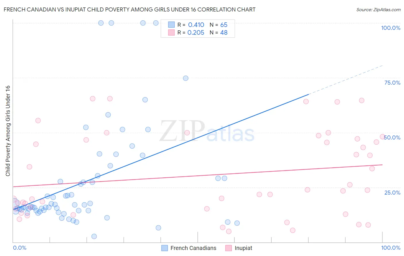 French Canadian vs Inupiat Child Poverty Among Girls Under 16