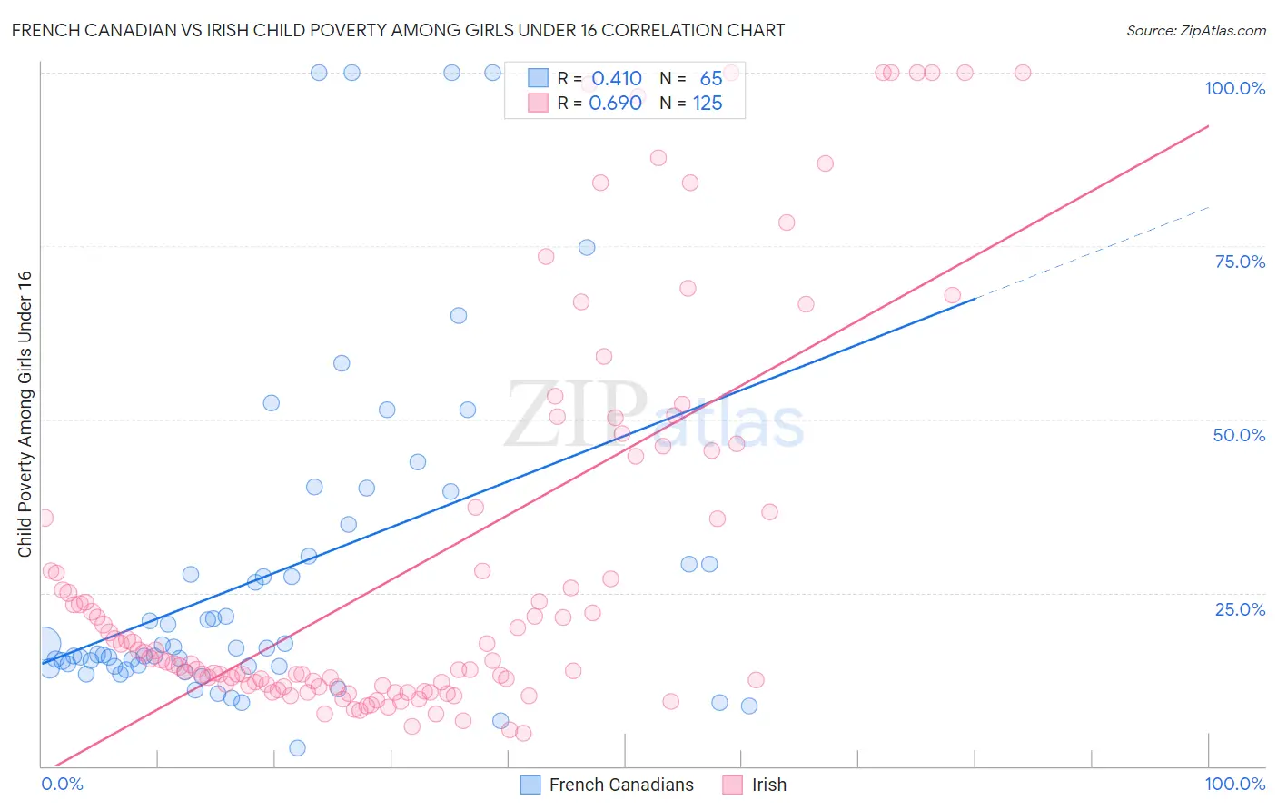 French Canadian vs Irish Child Poverty Among Girls Under 16