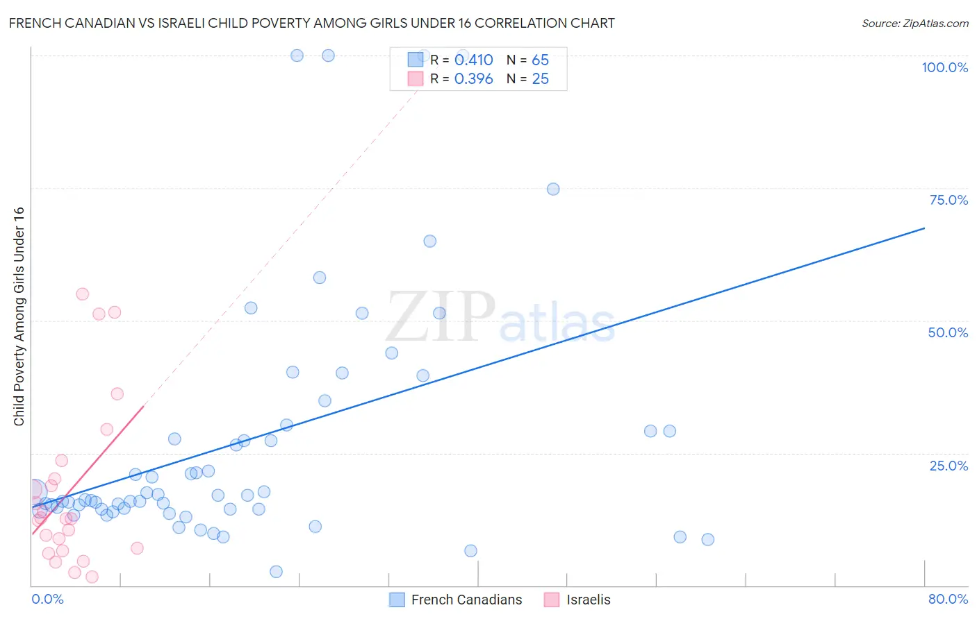 French Canadian vs Israeli Child Poverty Among Girls Under 16