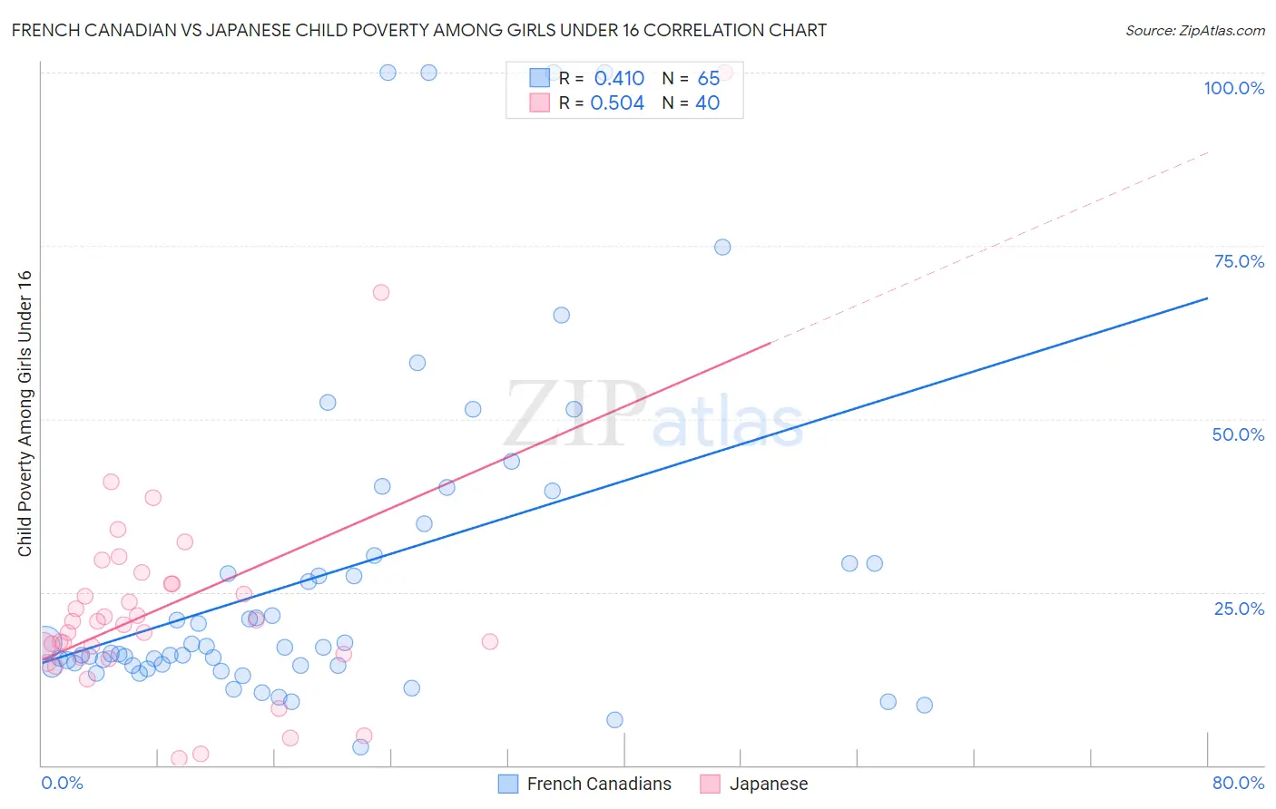 French Canadian vs Japanese Child Poverty Among Girls Under 16