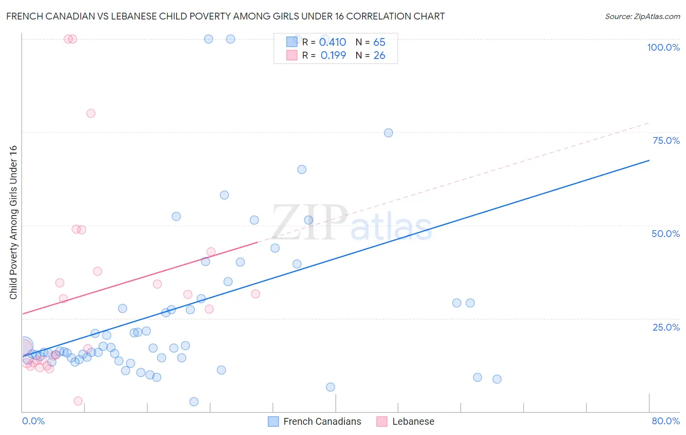 French Canadian vs Lebanese Child Poverty Among Girls Under 16