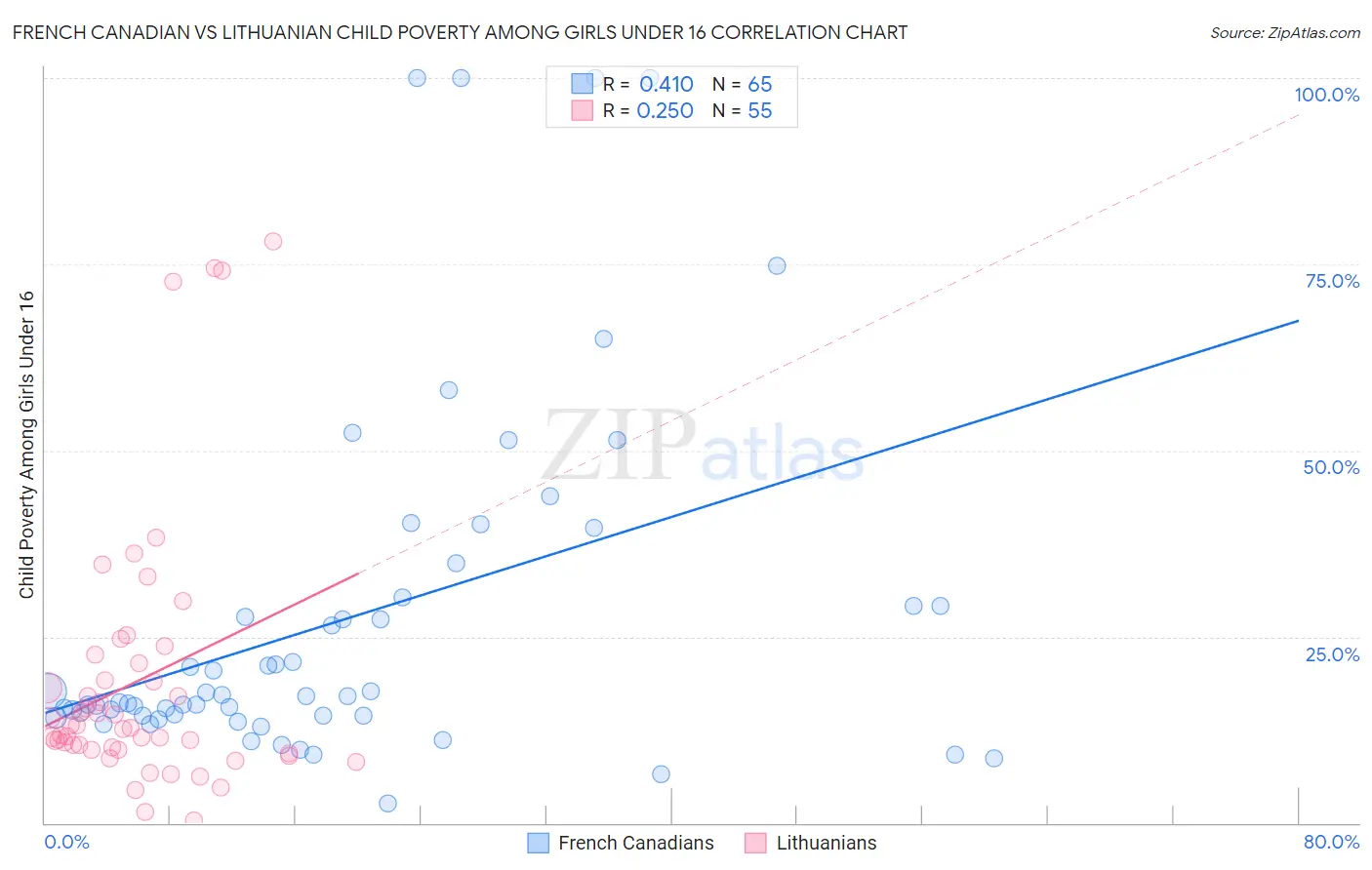 French Canadian vs Lithuanian Child Poverty Among Girls Under 16