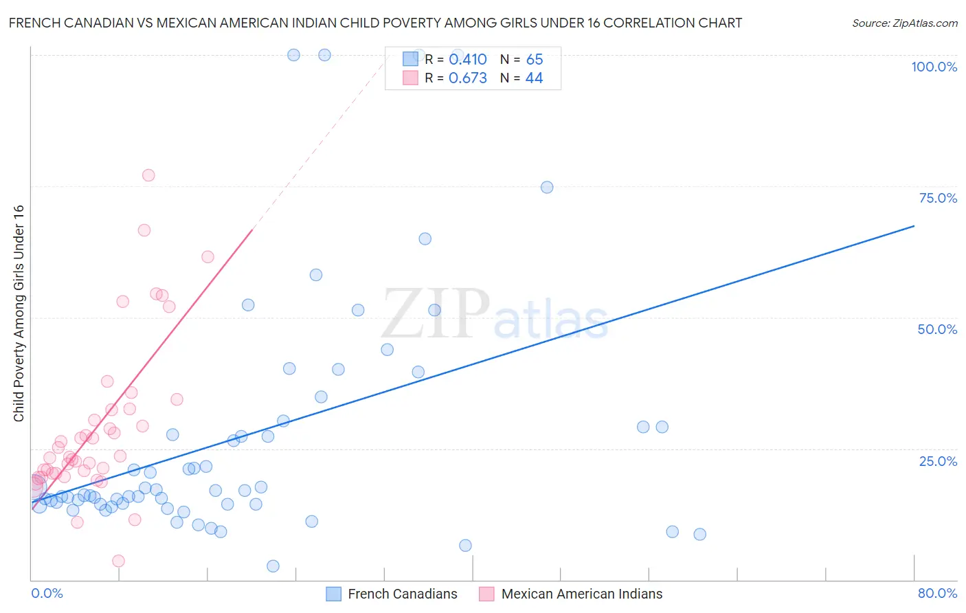 French Canadian vs Mexican American Indian Child Poverty Among Girls Under 16