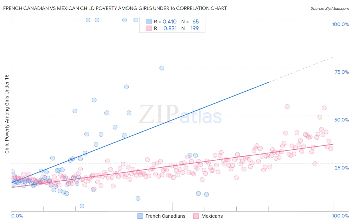 French Canadian vs Mexican Child Poverty Among Girls Under 16