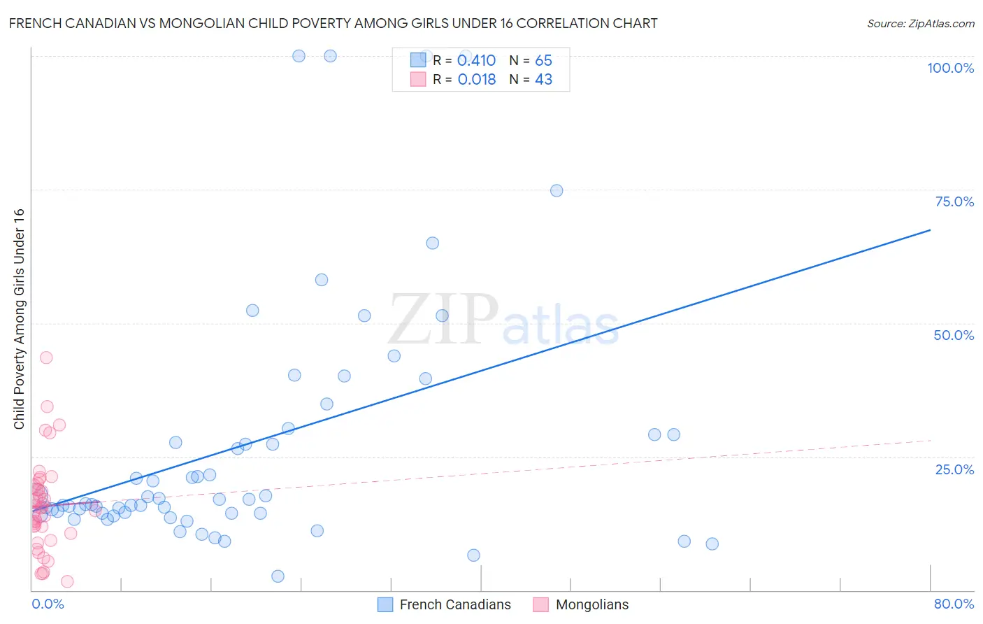 French Canadian vs Mongolian Child Poverty Among Girls Under 16
