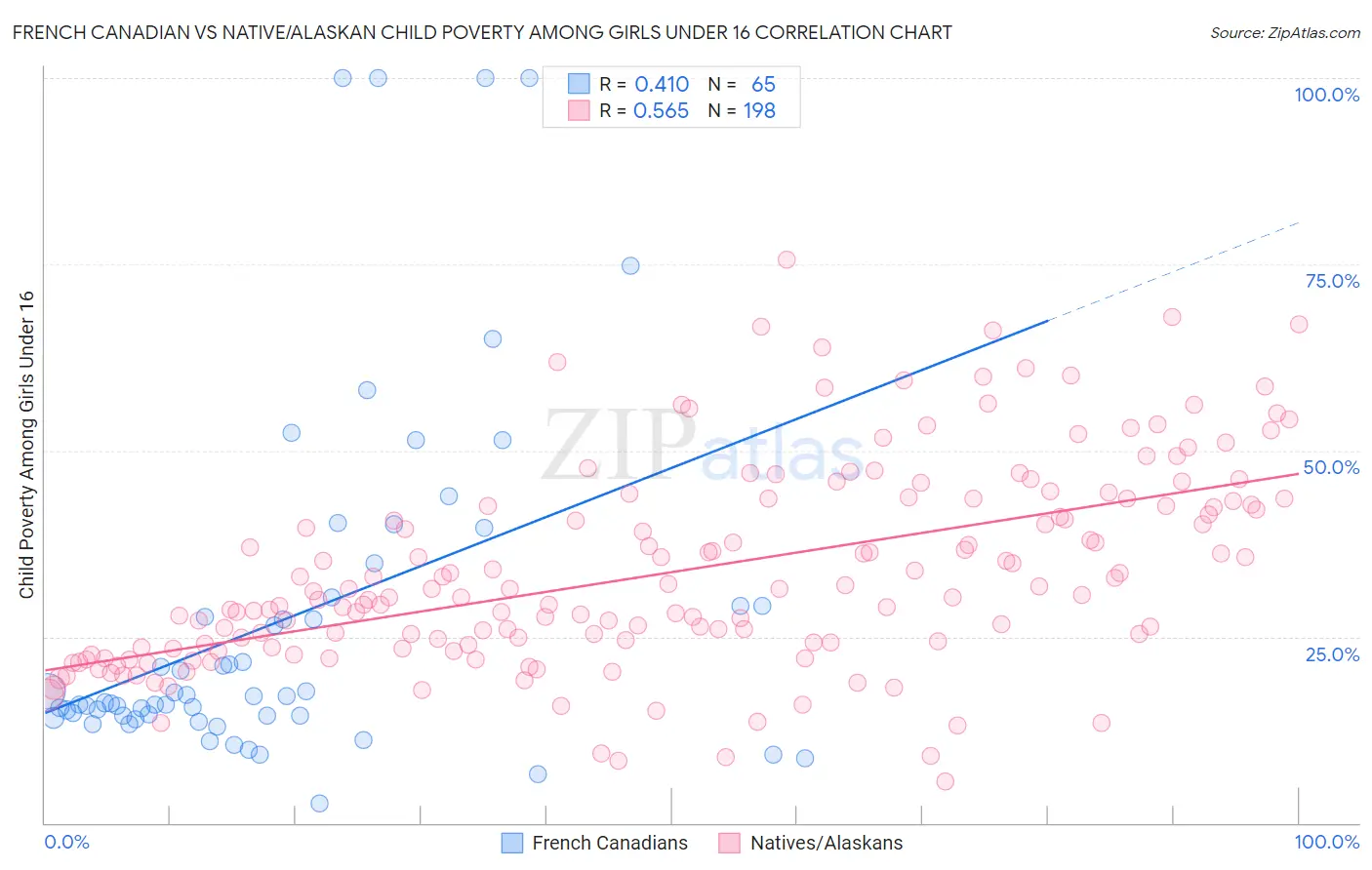 French Canadian vs Native/Alaskan Child Poverty Among Girls Under 16