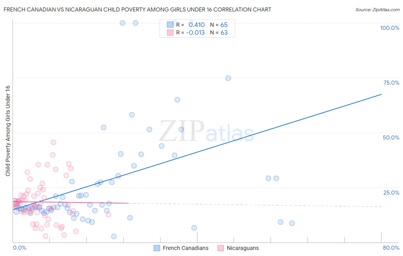 French Canadian vs Nicaraguan Child Poverty Among Girls Under 16