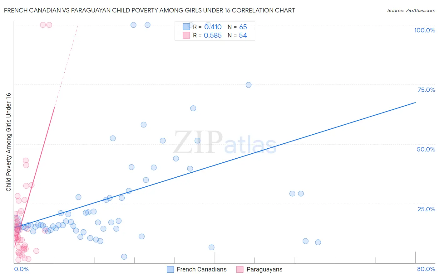 French Canadian vs Paraguayan Child Poverty Among Girls Under 16