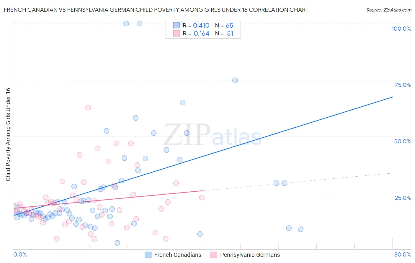 French Canadian vs Pennsylvania German Child Poverty Among Girls Under 16