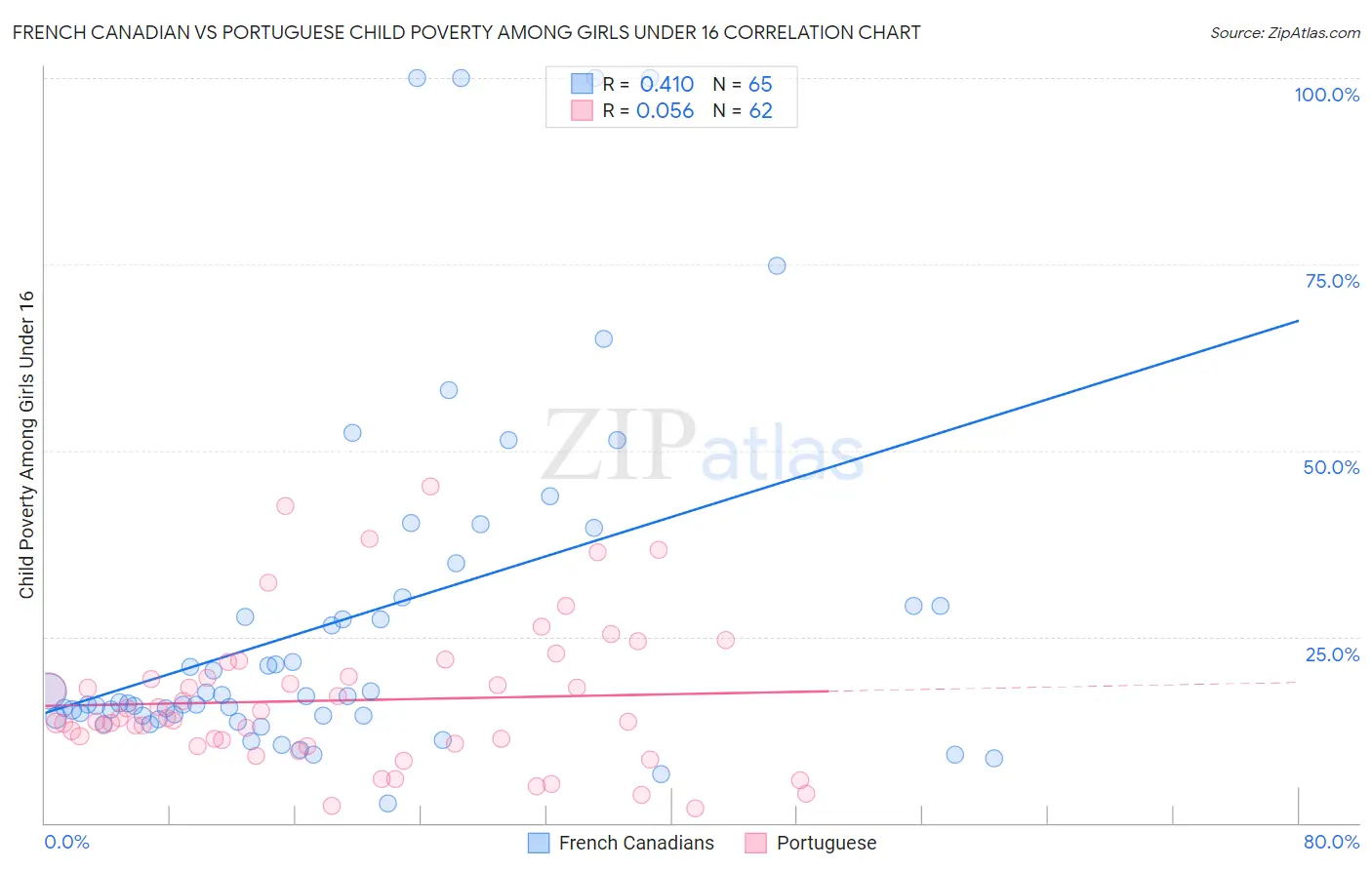 French Canadian vs Portuguese Child Poverty Among Girls Under 16