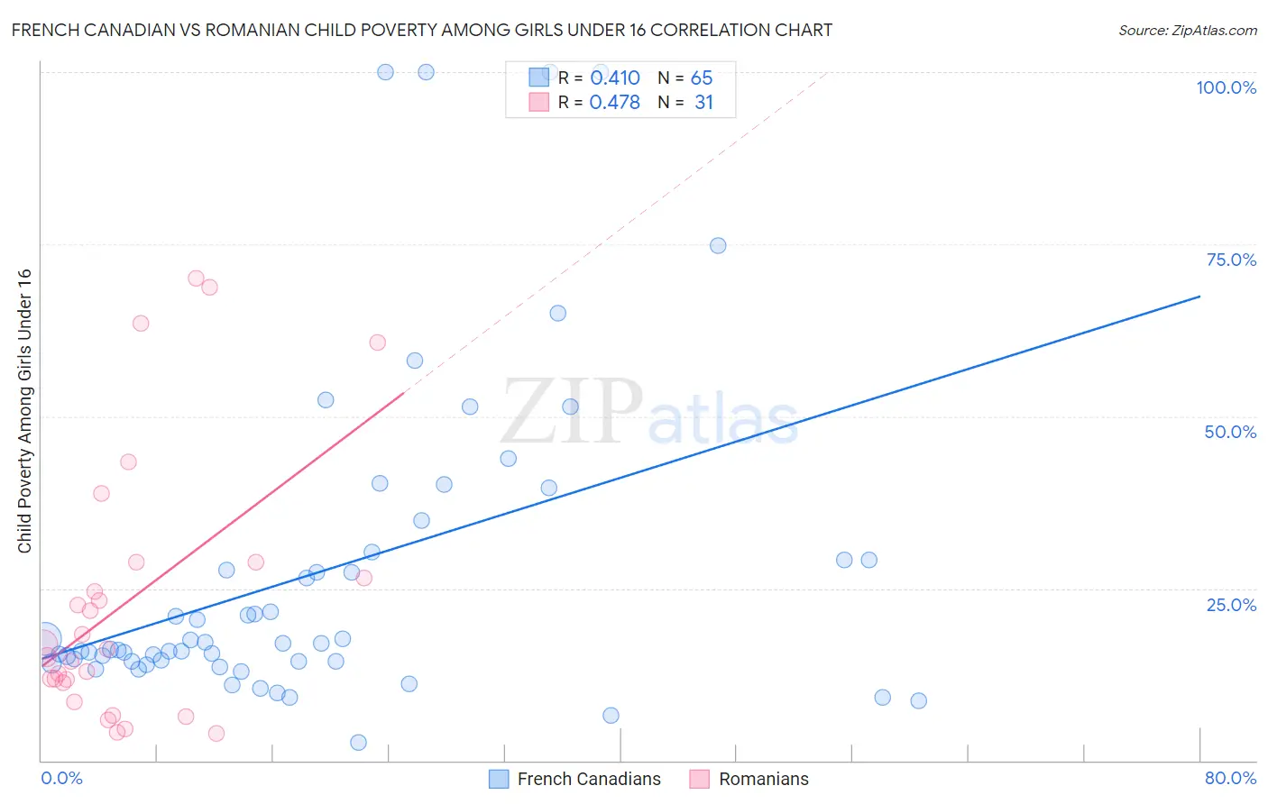 French Canadian vs Romanian Child Poverty Among Girls Under 16