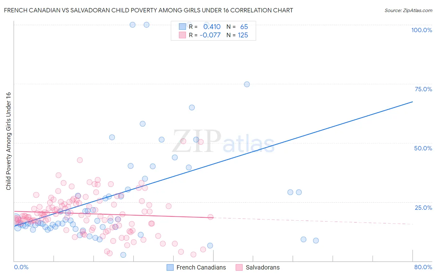 French Canadian vs Salvadoran Child Poverty Among Girls Under 16