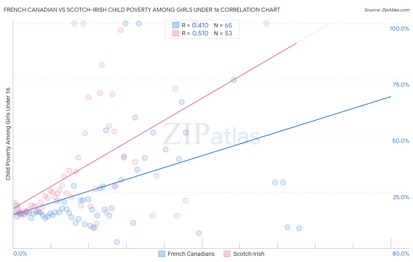 French Canadian vs Scotch-Irish Child Poverty Among Girls Under 16