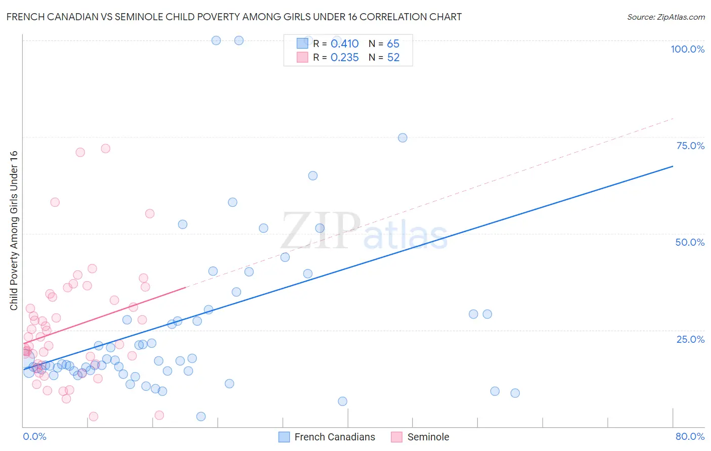 French Canadian vs Seminole Child Poverty Among Girls Under 16