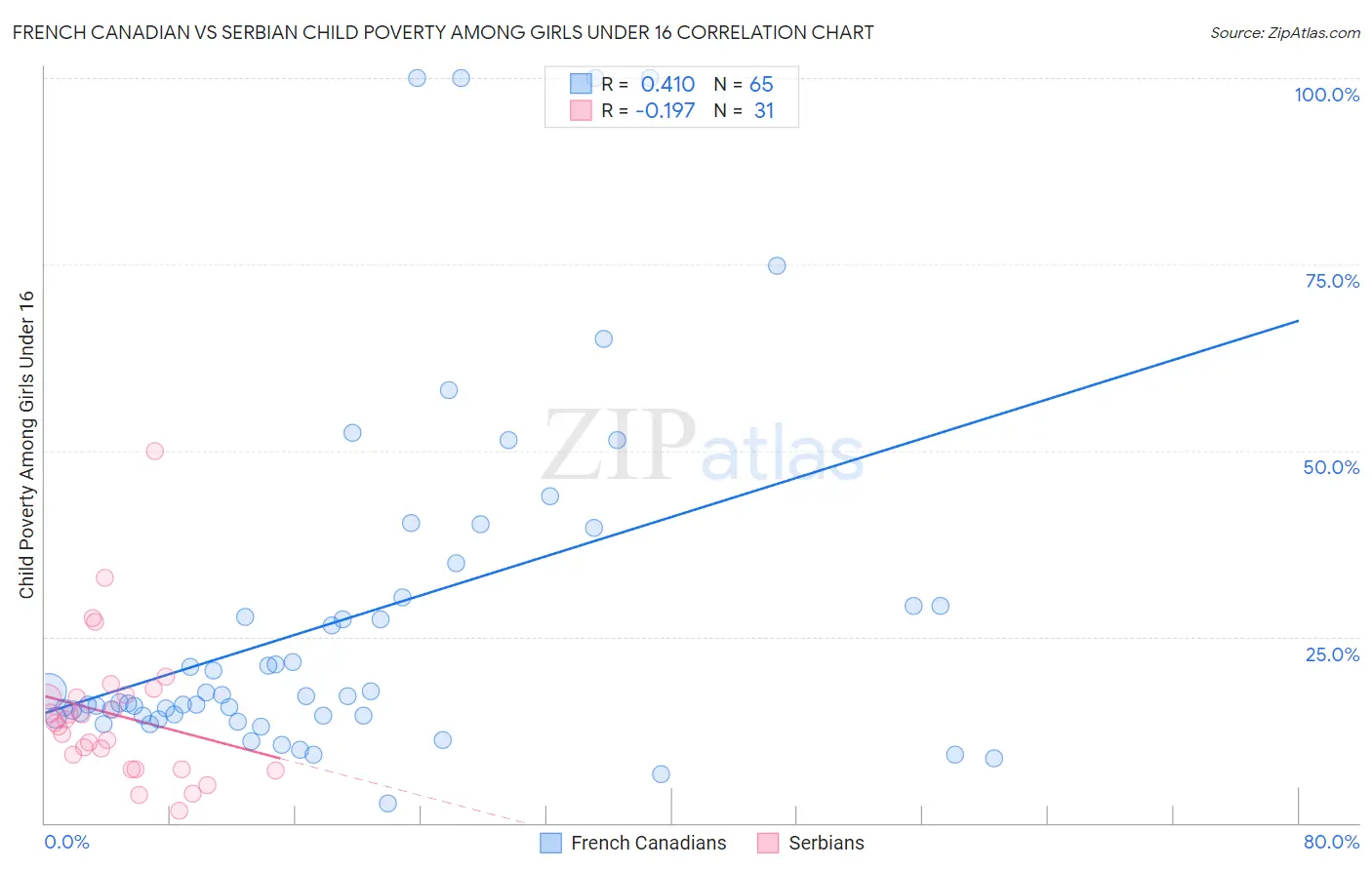 French Canadian vs Serbian Child Poverty Among Girls Under 16