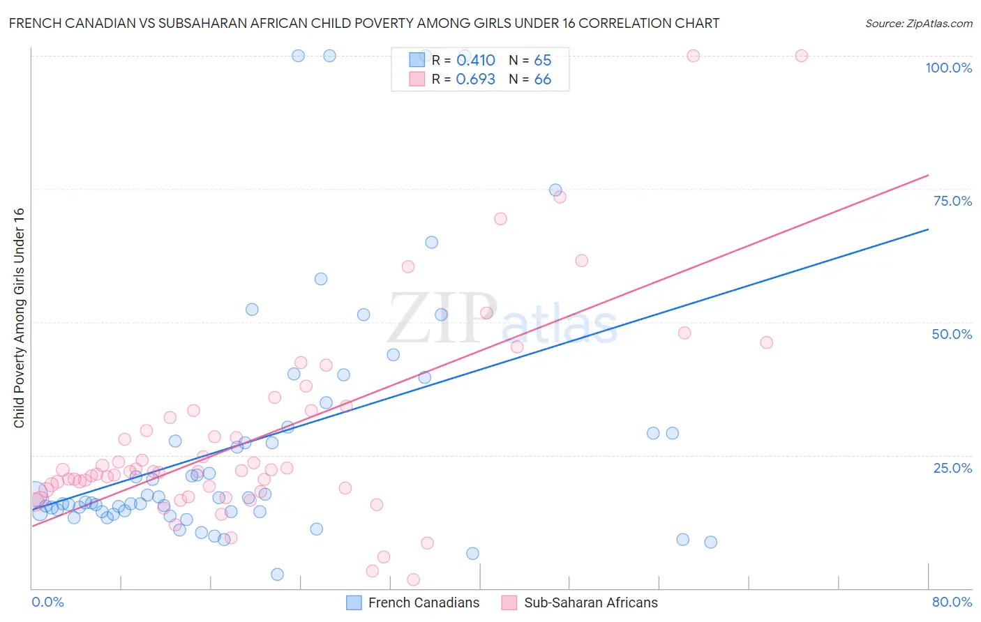 French Canadian vs Subsaharan African Child Poverty Among Girls Under 16