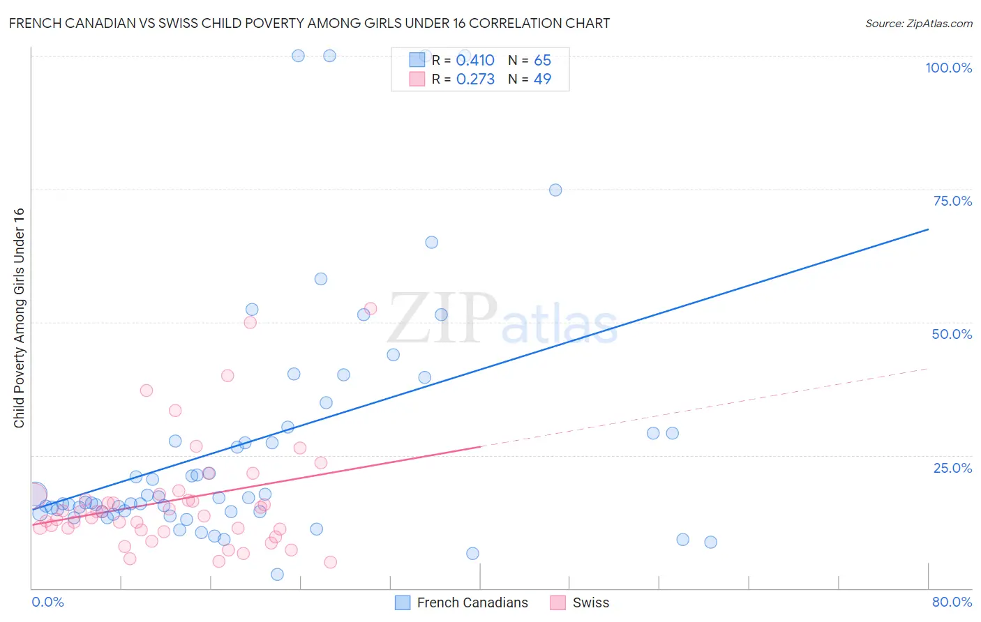 French Canadian vs Swiss Child Poverty Among Girls Under 16