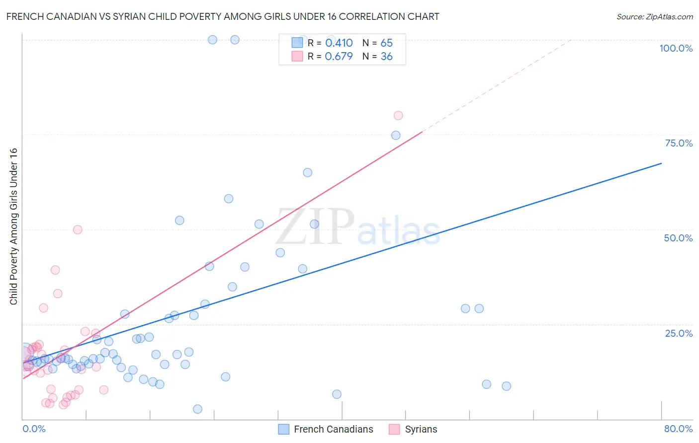 French Canadian vs Syrian Child Poverty Among Girls Under 16
