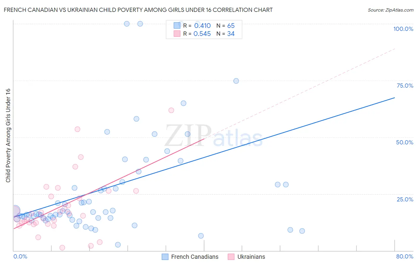 French Canadian vs Ukrainian Child Poverty Among Girls Under 16