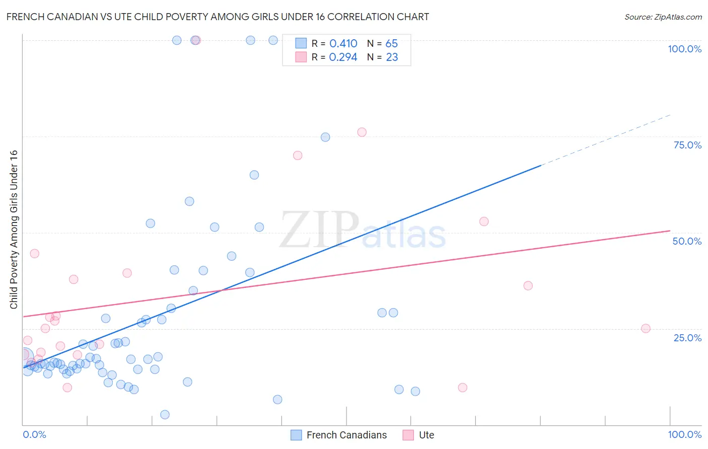 French Canadian vs Ute Child Poverty Among Girls Under 16