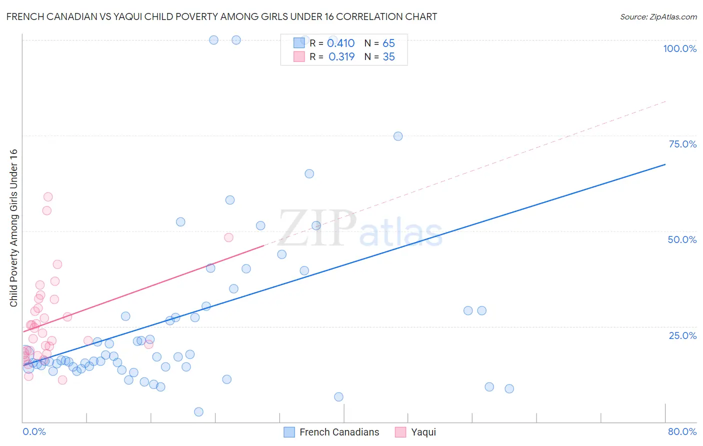 French Canadian vs Yaqui Child Poverty Among Girls Under 16