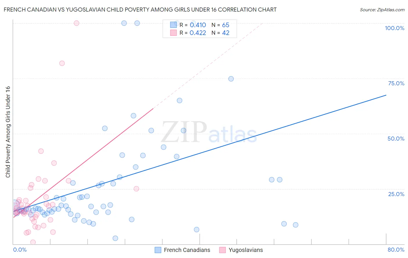 French Canadian vs Yugoslavian Child Poverty Among Girls Under 16