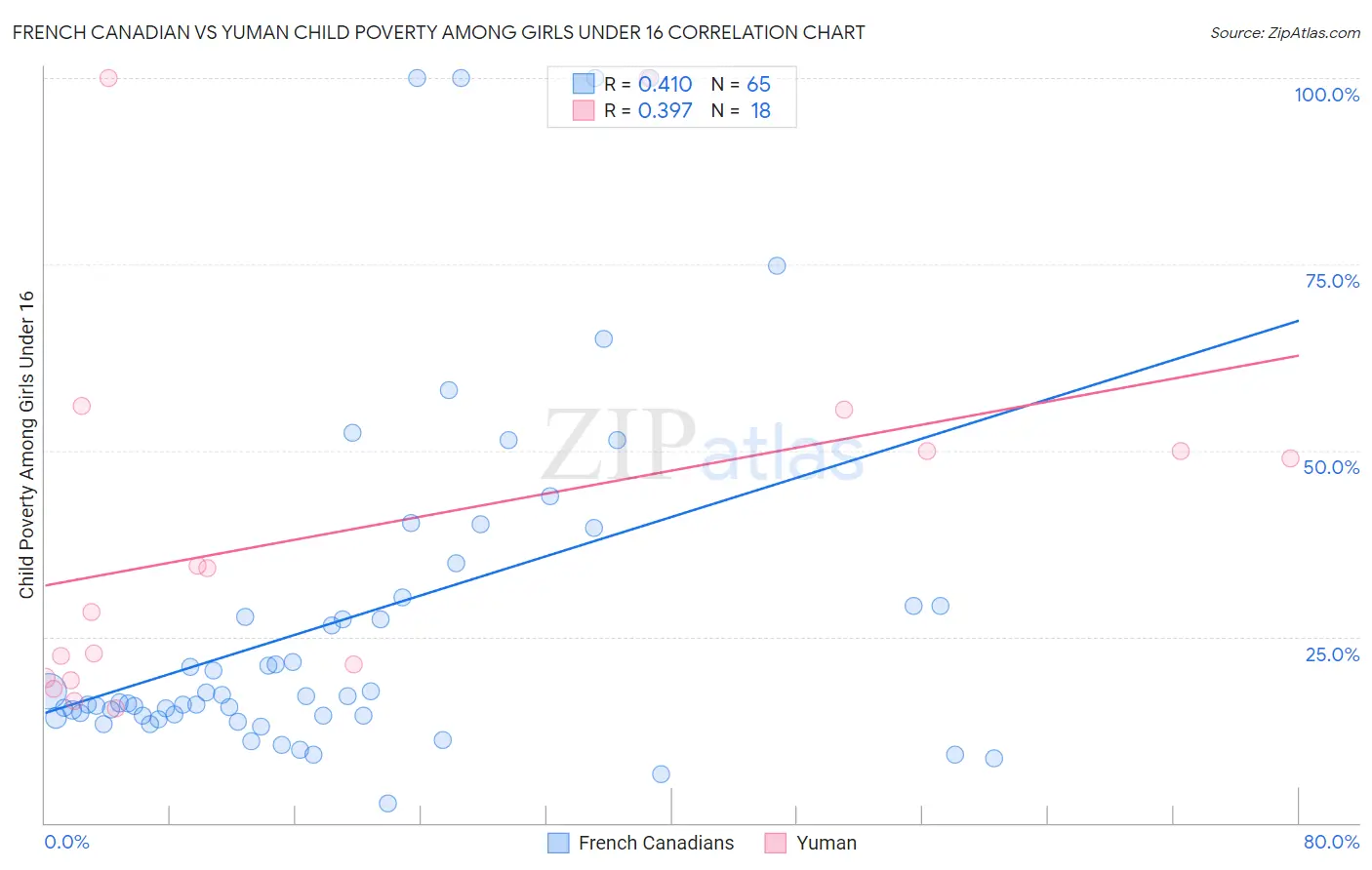 French Canadian vs Yuman Child Poverty Among Girls Under 16