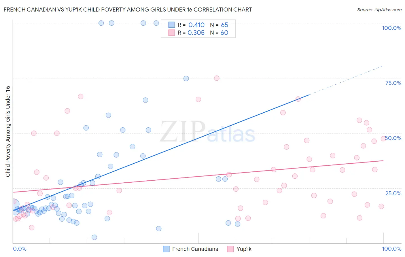 French Canadian vs Yup'ik Child Poverty Among Girls Under 16