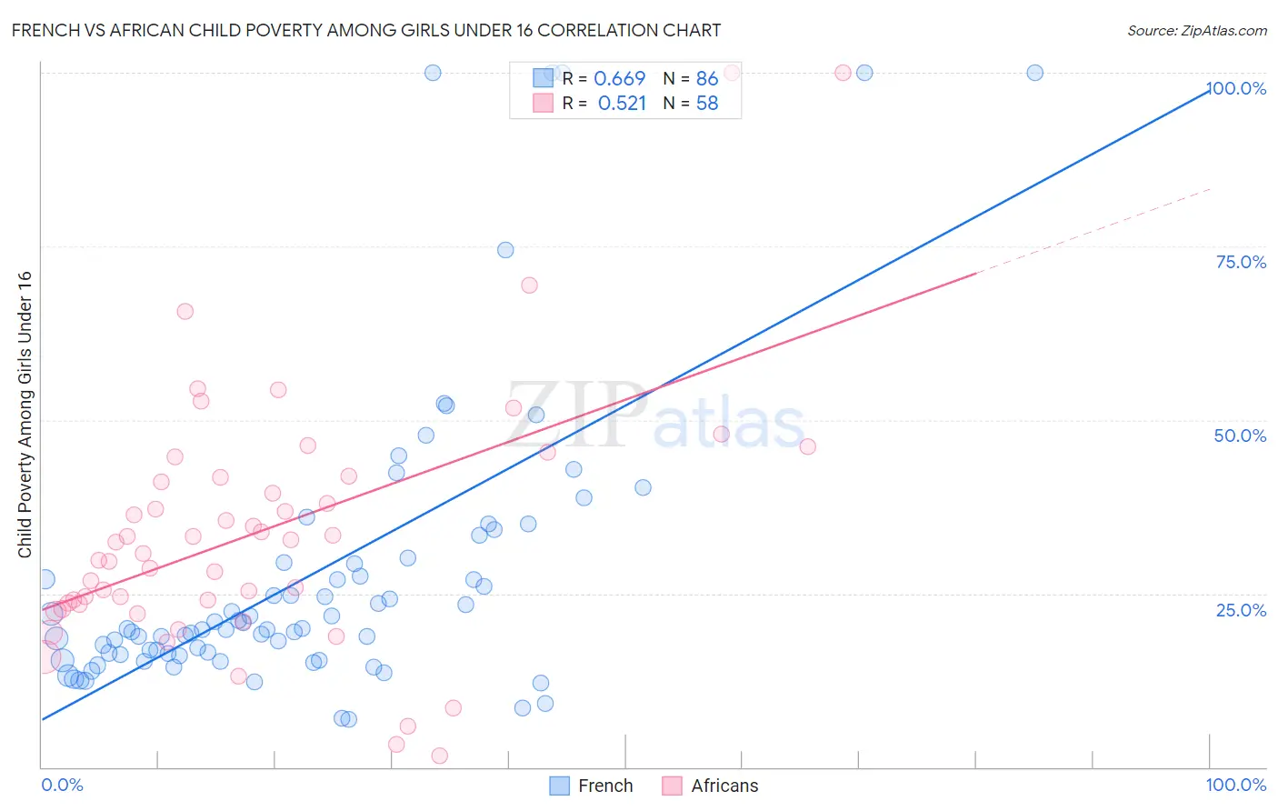 French vs African Child Poverty Among Girls Under 16
