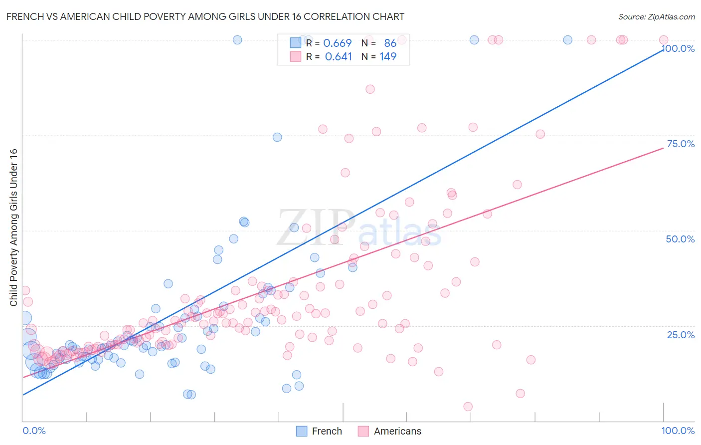 French vs American Child Poverty Among Girls Under 16