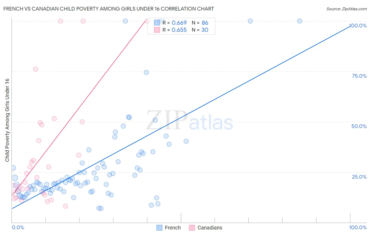 French vs Canadian Child Poverty Among Girls Under 16