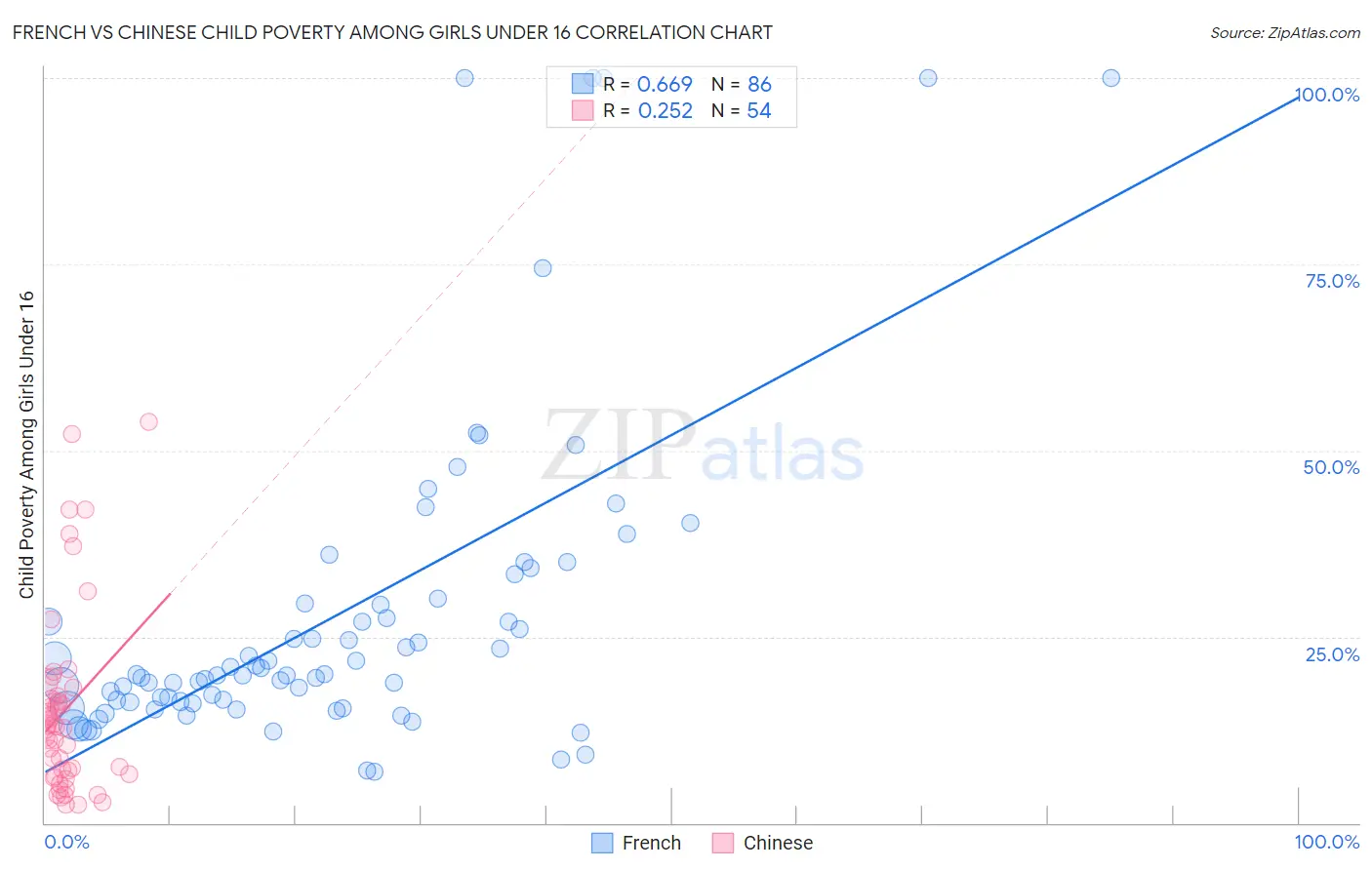 French vs Chinese Child Poverty Among Girls Under 16